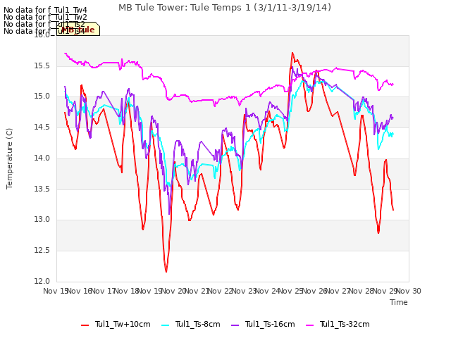 plot of MB Tule Tower: Tule Temps 1 (3/1/11-3/19/14)