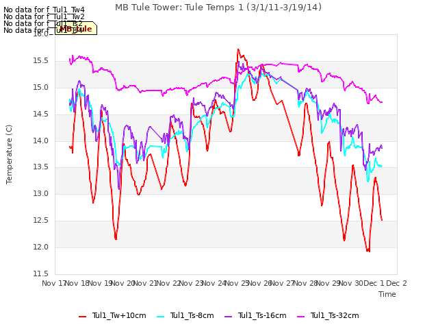 plot of MB Tule Tower: Tule Temps 1 (3/1/11-3/19/14)