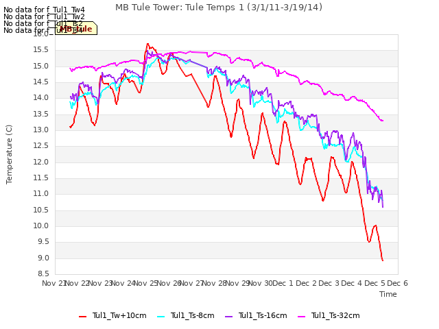 plot of MB Tule Tower: Tule Temps 1 (3/1/11-3/19/14)