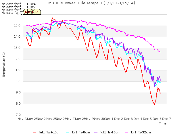 plot of MB Tule Tower: Tule Temps 1 (3/1/11-3/19/14)