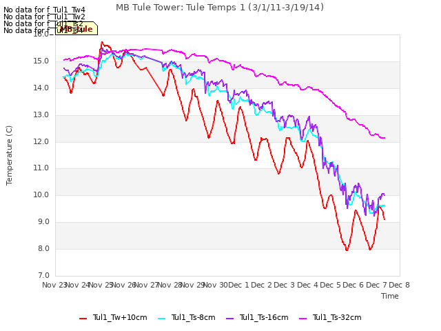 plot of MB Tule Tower: Tule Temps 1 (3/1/11-3/19/14)