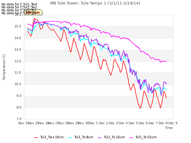 plot of MB Tule Tower: Tule Temps 1 (3/1/11-3/19/14)