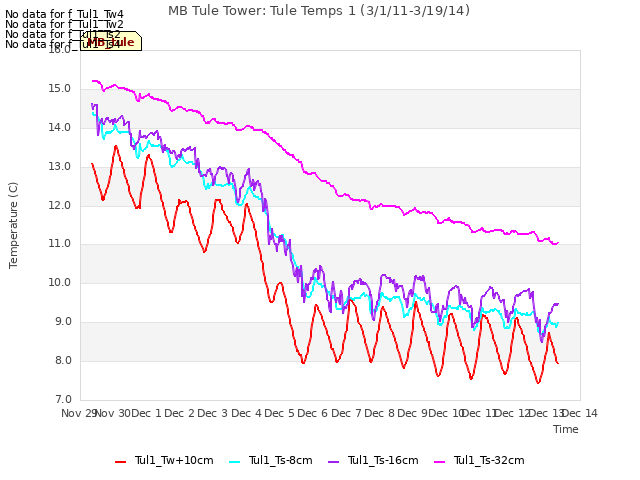 plot of MB Tule Tower: Tule Temps 1 (3/1/11-3/19/14)