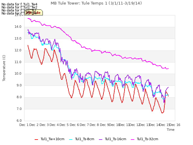 plot of MB Tule Tower: Tule Temps 1 (3/1/11-3/19/14)