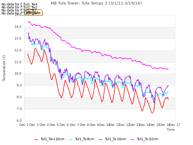 plot of MB Tule Tower: Tule Temps 1 (3/1/11-3/19/14)