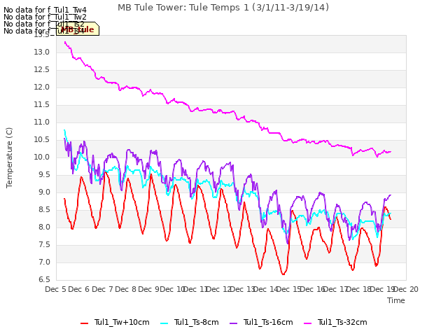 plot of MB Tule Tower: Tule Temps 1 (3/1/11-3/19/14)