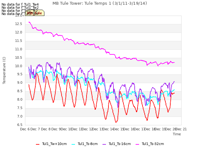 plot of MB Tule Tower: Tule Temps 1 (3/1/11-3/19/14)