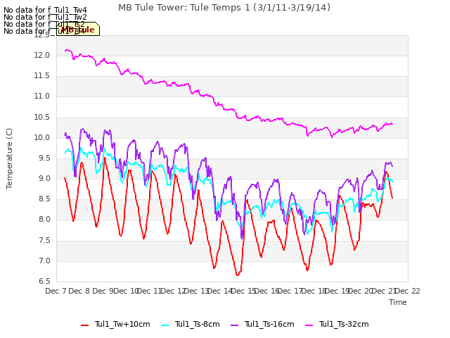 plot of MB Tule Tower: Tule Temps 1 (3/1/11-3/19/14)