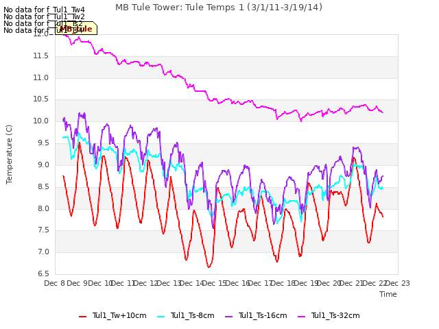 plot of MB Tule Tower: Tule Temps 1 (3/1/11-3/19/14)