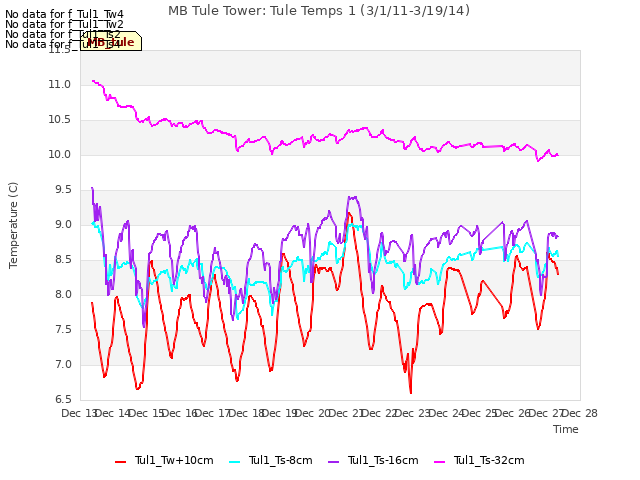 plot of MB Tule Tower: Tule Temps 1 (3/1/11-3/19/14)