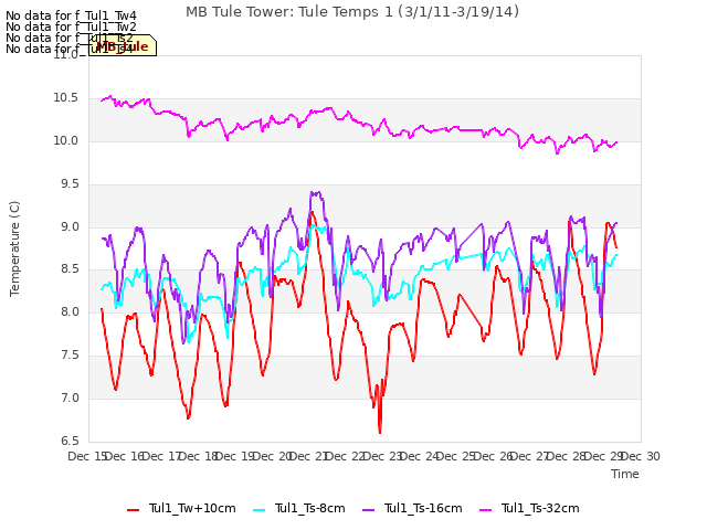 plot of MB Tule Tower: Tule Temps 1 (3/1/11-3/19/14)