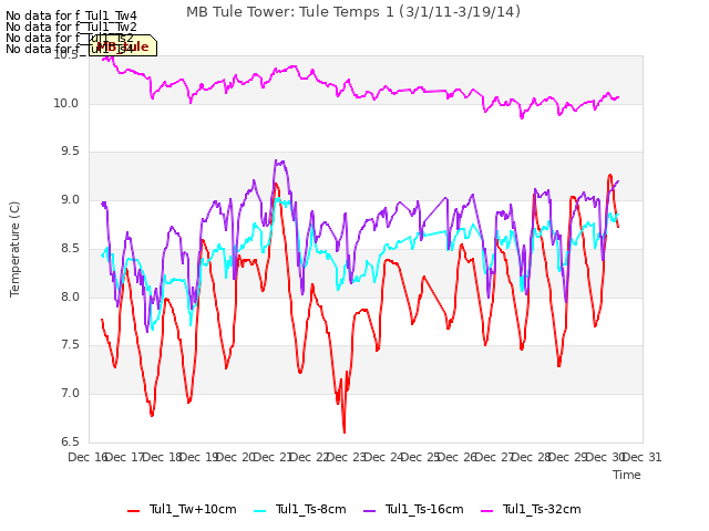 plot of MB Tule Tower: Tule Temps 1 (3/1/11-3/19/14)