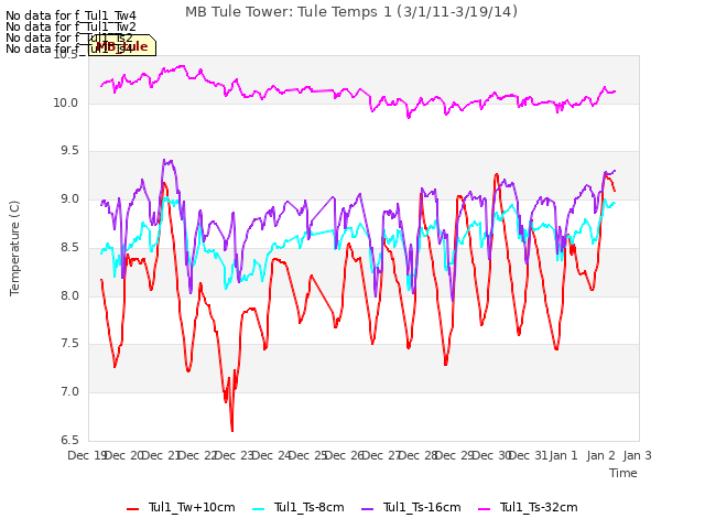 plot of MB Tule Tower: Tule Temps 1 (3/1/11-3/19/14)