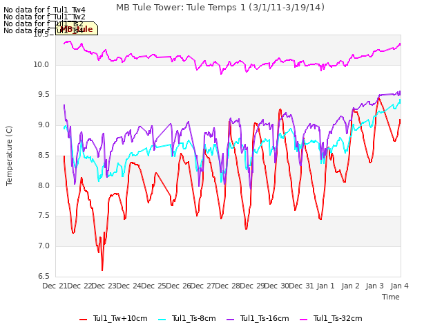 plot of MB Tule Tower: Tule Temps 1 (3/1/11-3/19/14)