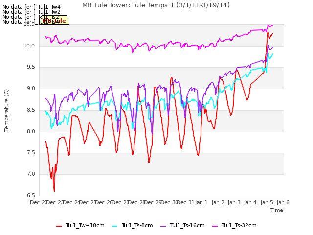 plot of MB Tule Tower: Tule Temps 1 (3/1/11-3/19/14)