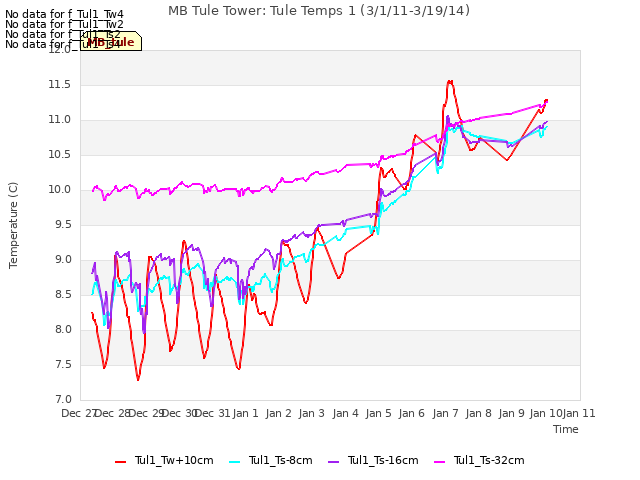 plot of MB Tule Tower: Tule Temps 1 (3/1/11-3/19/14)