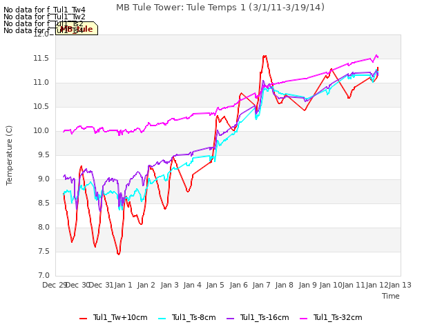 plot of MB Tule Tower: Tule Temps 1 (3/1/11-3/19/14)