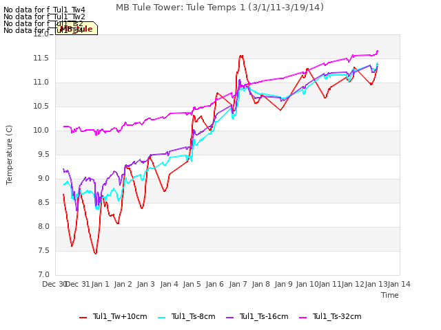 plot of MB Tule Tower: Tule Temps 1 (3/1/11-3/19/14)