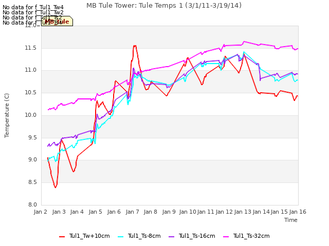 plot of MB Tule Tower: Tule Temps 1 (3/1/11-3/19/14)