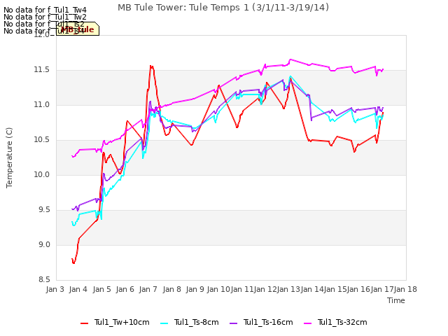 plot of MB Tule Tower: Tule Temps 1 (3/1/11-3/19/14)