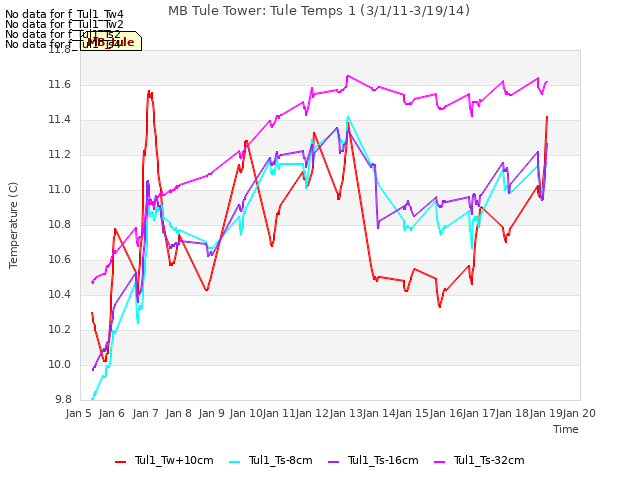 plot of MB Tule Tower: Tule Temps 1 (3/1/11-3/19/14)