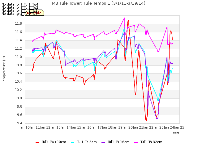 plot of MB Tule Tower: Tule Temps 1 (3/1/11-3/19/14)