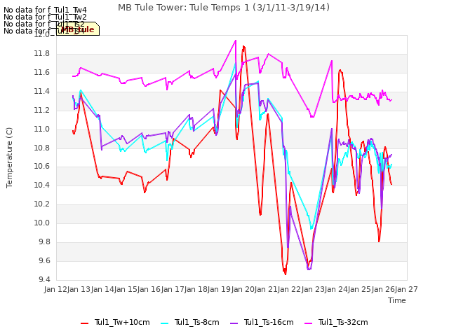 plot of MB Tule Tower: Tule Temps 1 (3/1/11-3/19/14)