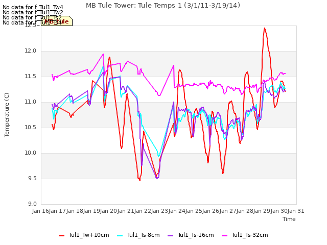 plot of MB Tule Tower: Tule Temps 1 (3/1/11-3/19/14)