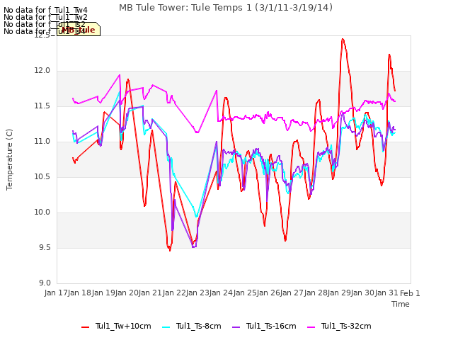 plot of MB Tule Tower: Tule Temps 1 (3/1/11-3/19/14)