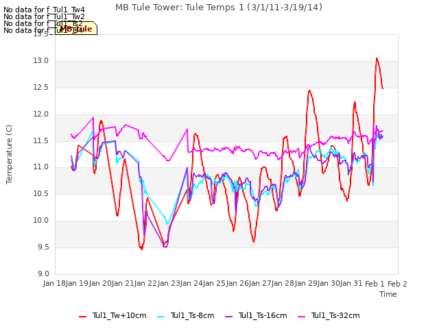 plot of MB Tule Tower: Tule Temps 1 (3/1/11-3/19/14)