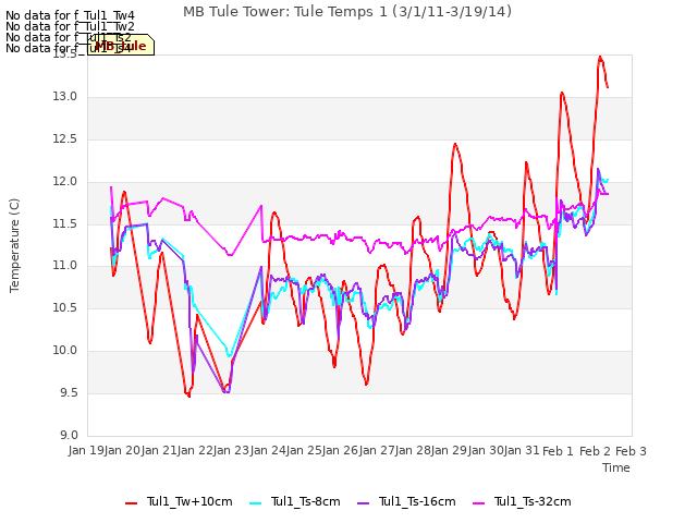 plot of MB Tule Tower: Tule Temps 1 (3/1/11-3/19/14)