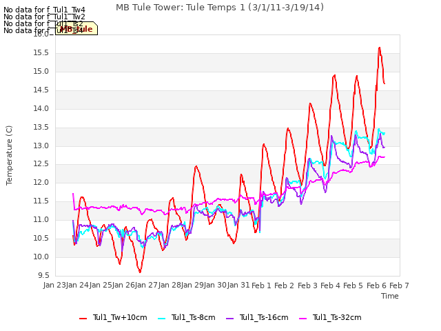 plot of MB Tule Tower: Tule Temps 1 (3/1/11-3/19/14)