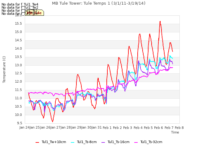 plot of MB Tule Tower: Tule Temps 1 (3/1/11-3/19/14)