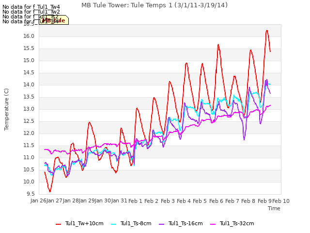 plot of MB Tule Tower: Tule Temps 1 (3/1/11-3/19/14)