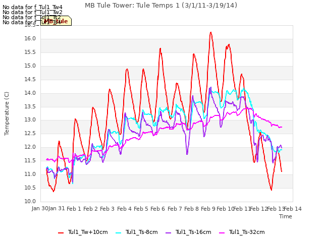 plot of MB Tule Tower: Tule Temps 1 (3/1/11-3/19/14)