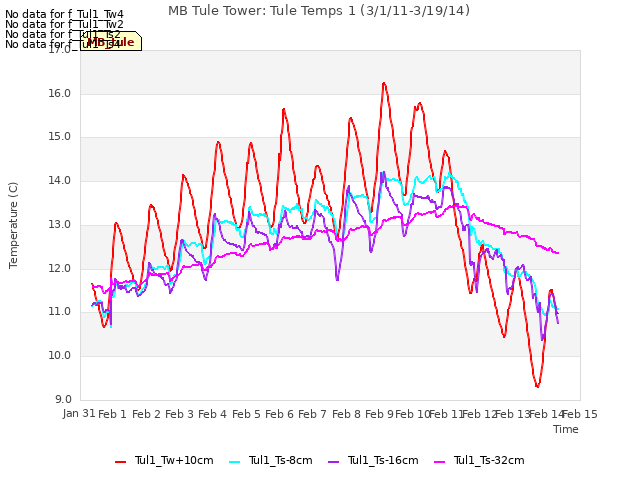 plot of MB Tule Tower: Tule Temps 1 (3/1/11-3/19/14)