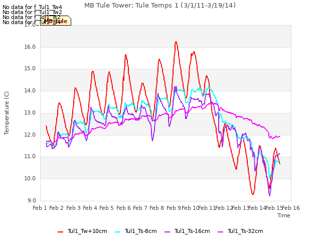 plot of MB Tule Tower: Tule Temps 1 (3/1/11-3/19/14)