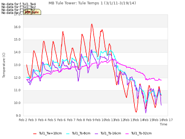 plot of MB Tule Tower: Tule Temps 1 (3/1/11-3/19/14)