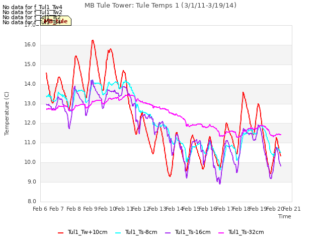 plot of MB Tule Tower: Tule Temps 1 (3/1/11-3/19/14)