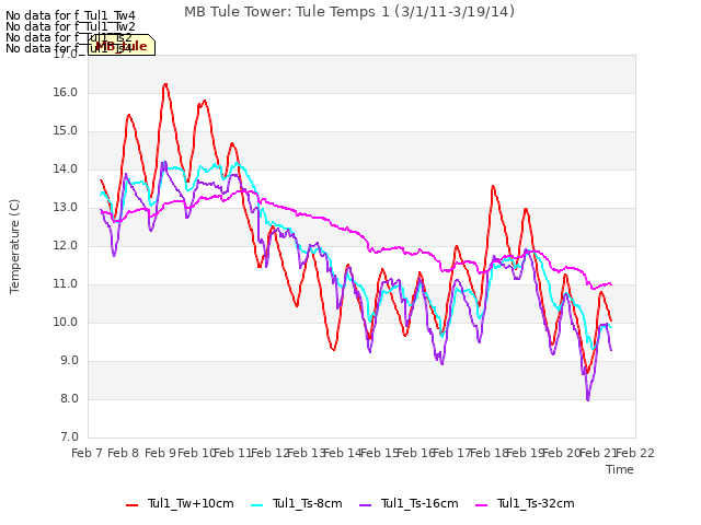 plot of MB Tule Tower: Tule Temps 1 (3/1/11-3/19/14)