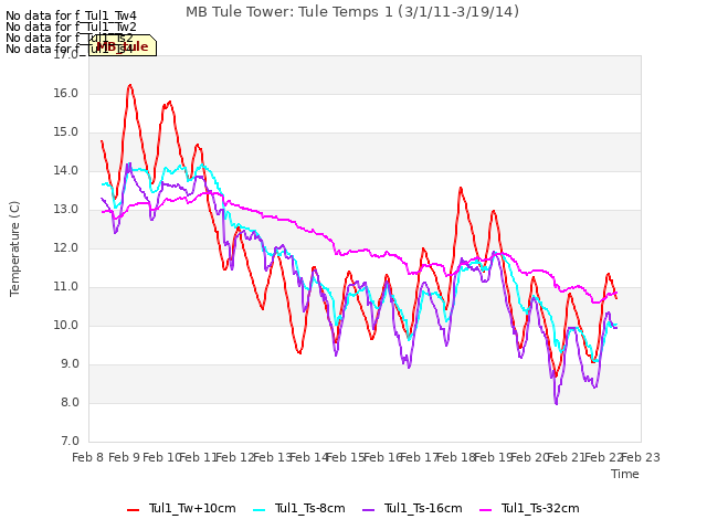 plot of MB Tule Tower: Tule Temps 1 (3/1/11-3/19/14)