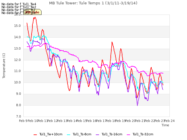 plot of MB Tule Tower: Tule Temps 1 (3/1/11-3/19/14)