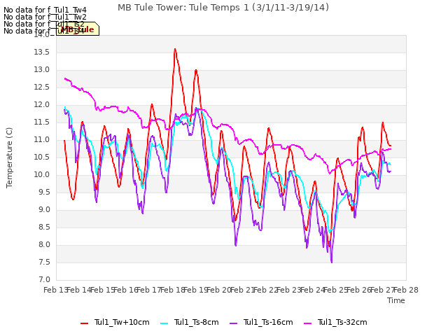 plot of MB Tule Tower: Tule Temps 1 (3/1/11-3/19/14)