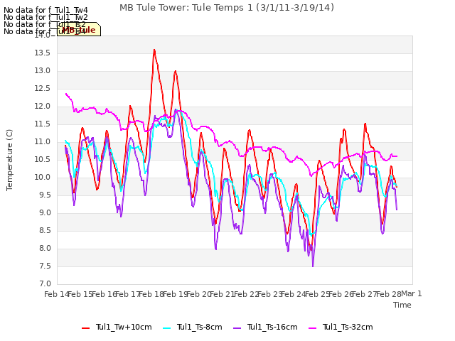 plot of MB Tule Tower: Tule Temps 1 (3/1/11-3/19/14)