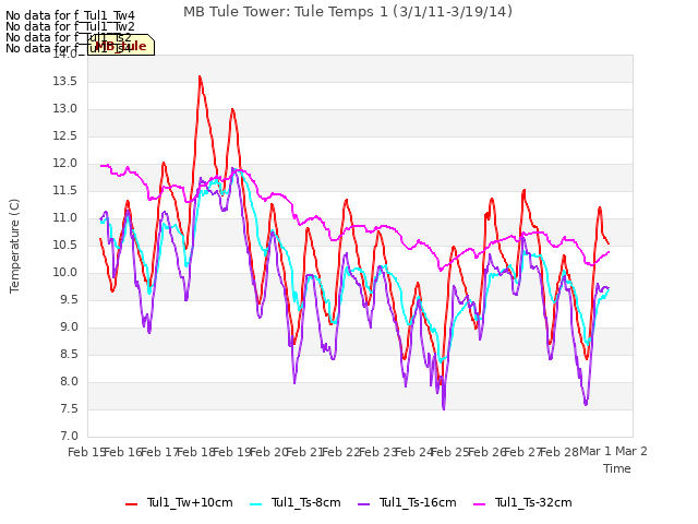 plot of MB Tule Tower: Tule Temps 1 (3/1/11-3/19/14)