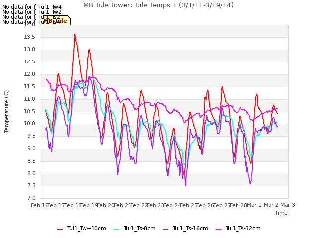 plot of MB Tule Tower: Tule Temps 1 (3/1/11-3/19/14)