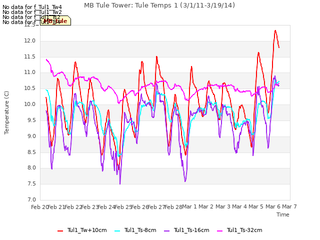 plot of MB Tule Tower: Tule Temps 1 (3/1/11-3/19/14)