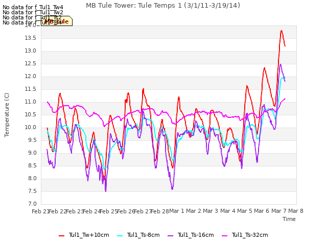 plot of MB Tule Tower: Tule Temps 1 (3/1/11-3/19/14)