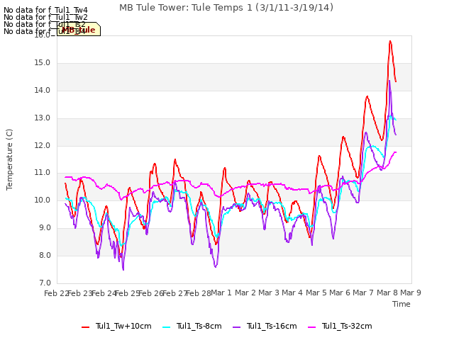 plot of MB Tule Tower: Tule Temps 1 (3/1/11-3/19/14)