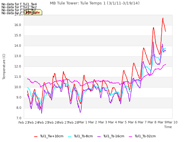 plot of MB Tule Tower: Tule Temps 1 (3/1/11-3/19/14)